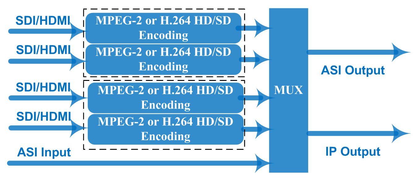 FU4353A 4-in-1 MPEG2 H.264 HD Encoder (Full HD) view 2